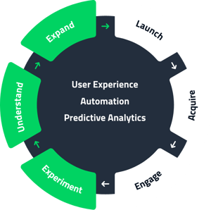 Subscription commerce lifecycle wheel showing Launch, Acquire, Engage, Experiment, Understand, and Expand phases centered on user experience, automation, and predictive analytics