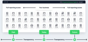 Three-panel infographic showing full past, present and future reporting transparency with keylight's Prospective Business Engine, displaying unified invoice, payment and subscription event visibility across a complete business timeline