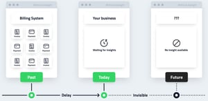 Three-panel infographic showing subscription business limitations without keylight, illustrating delayed past billing data, no real-time insights today, and invisible future forecasting across a timeline