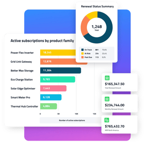 keylight analytics dashboard showing active subscriptions by product family, a renewal status summary, and key revenue metrics including ARR